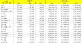 [표][(최근1개월) 코스닥 기관 순매수 Top 30] RFHIC 1위 약 413억원, 네패스 271억원, 케이엠더블유 260억원, 이엔에프테크놀로지 210억원... 