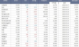 [(주간/종합) 코스피 52주 신고가,신저가] 흥국화재2우B, 파미셀, 진원생명과학 신고가, 신화실업, 한진, 한양증권우 신저가 주가 기록.