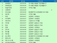 [표](9일 장마감 기준) 코스피 코스닥 주식 거래 정지 종목 현황..유화증권,유화증권우,한솔씨앤피 外