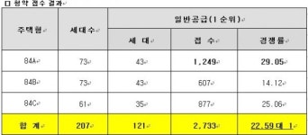 최고 경쟁률 29대 1, 쌍용 더 플래티넘 범어 쌍용 더 플래티넘 서울역·오목천역·해운대에 이은 높은 경쟁률