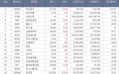 [(장중시황/종목회전율) 코스피 Top 30] 한진칼우 회전율 1위, 대우부품, 미래산업, 대한항공우, 파미셀 주가 순으로 상위 기록.(2시 45분 현재)