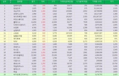 [표][(장중시황 28일 /Top 55 상승률(코스닥 주가)] 한류AI센터 주가 상승률 1위 25.49% 올라 장중 거래 중…한일단조, 넥슨지티... 