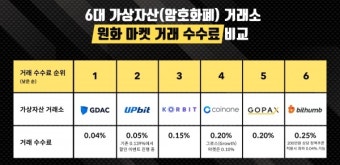 빗썸,업비트,코인원,지닥,코빗,고팍스 국내 6대 가상자산(암호화폐) 거래소 거래 수수료 비교