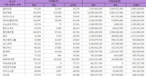 [표](4일기준)(코스닥 기관 순매수 Top 30) 알테오젠 1위 약 36억원, 메드팩토 26억원, KG이니시스 18억원, 에이비엘바이오 15억원, 이노와이어... 