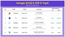 쟁글 인기 공시 메디블록, KT amp; 빌게이츠재단과 리서치 컨소시엄 합류...쟁글 공시 후 가격 97%∙거래량 211배 증가,애드저스트 外 암호화폐... 