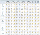 [오늘의 날씨] 기상청 예보…전국주간주말날씨,3일(수) 오전까지 이어 서울,인천,경기도 기온이 2일(화) 오후에는 흐리고 비 (5월 31일~7일... 