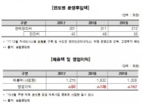 농협하나로유통 운영 농협몰, 최근 3년간 영업손실 365억원