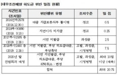 대우조선해양 하도급 위반 벌점 현황 제시로 수출입은행 입장 들어