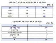 한국정보화진흥원 제주 글로벌센터 연수원 직원 개인 숙박시설 이용 최다