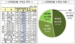 코람코제159호일반사모부동산투자회사 | 부동산신탁사 신탁보수 전년대비 2.4% 증가