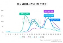 구매 상위 4개 외식 업종은 카페, 치킨, 분식, 중식…요일·시간 따라 인기 업종 달라 