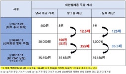최태원 회장 측 