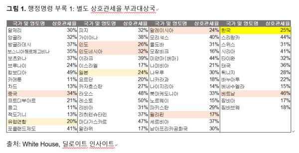 트럼프, 반도체 관세 100% 부과 예고에 삼성·TSMC도 우려 표명