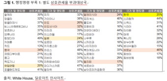 트럼프, 반도체 관세 100% 부과 예고에 삼성·TSMC도 우려 표명