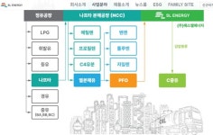 에스엘에너지, 안정적 성장+주주가치 제고…친환경 연료 사업 확대