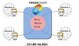 인메모리 컴퓨팅 기반 크로스체인 블록체인 플랫폼 개발된다