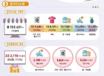 2021년 이커머스판, ‘절대 강자’는 어디에