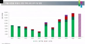 물류센터 투자 수요 사상 최대, 오피스 뛰어 넘다