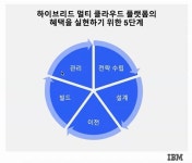 하이브리드 멀티클라우드로 기업이 얻을 수 있는 혁신가치는 무엇일까