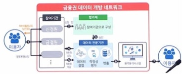 금융위가 말하는 핀테크 기본 정책