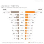 쿠팡에서 자주 사고, 이마트몰·쓱닷컴에서는 많이 산다