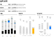 ‘모바일 줄고 PC 탄탄’ 크래프톤, 2분기 영업익 1315억원…전년비 20.7%↓