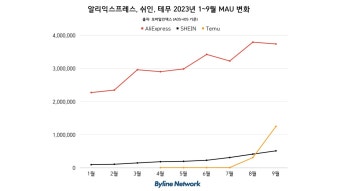중국 직구앱 무서운 성장세, 테무도 100만 넘었다 [Weekly Commerce]