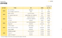 카카오게임즈, 내년 하반기 본다…”대작 3종 기여 클 것”