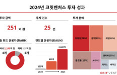 크릿벤처스, ‘작년 25건 251억원’ 투자 활발…K콘텐츠 신기술에 집중