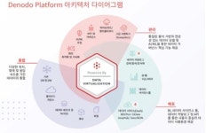 디노도 플랫폼, 데이터 마켓플레이스 출시