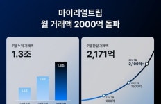 마이리얼트립, 월 거래액 2171억원 돌파