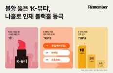 리멤버 “불황 뚫은 ‘K-뷰티’, 나홀로 인재 블랙홀 등극”