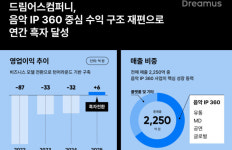 드림어스컴퍼니, 2025년 연간 흑자 전환
