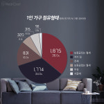 1인 가구 10명 중 6명, 전·월세살이
