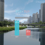 분당, 강남보다 집값 더 올랐다. 양질의 직장의 힘