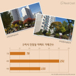 도 넘은 갭투자자,  구리 인창동 매물 싹쓸이에 호가 급등