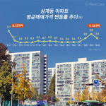 노도강 뛰면 끝물!  부동산시장 진리로 굳어지나?