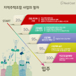 지역주택조합 아파트알면 약, 모르면 독