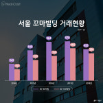 노란 불 들어온 꼬마빌딩 사야 하나