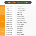 전국 분양 봇물, 7500가구 청약