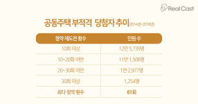당신도 청약 부적격에 걸릴 수 있는 다양한 확률 