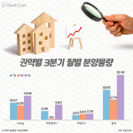 3분기 수도권 3만4000가구 등 전국 5만9000가구 분양 쏟아져