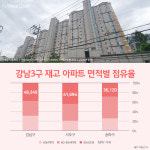 서초그랑자이, 중대형 분양물량이 4채 밖에 없는 이유