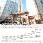 광주 봉선동, 대구 수성동 집값은 거품이었나?