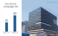 현대엔지니어링, 광명·하남·수원·오산 등에서 지식산업센터 잇단 분양
