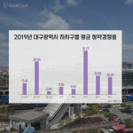 대구 도심의 ‘서진(西進)’, 대구 3대 중심축 달서구의 ‘비상(飛上)’