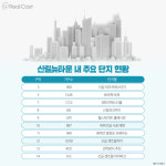 신길뉴타운 퍼즐 맞추기 속도전...서남권 대표 주거지되나