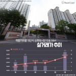 신고가 갱신 중인 파주운정 집값…. 웃픈 현실에 ‘쓴웃음’