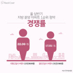 지방도 대형건설사 브랜드 아파트 선호현상 ‘뚜렷’