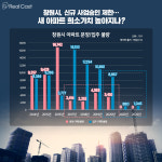 먹구름 걷힌 조선업의 힘? 창원 집값 1년 새 2억원 ‘훌쩍’